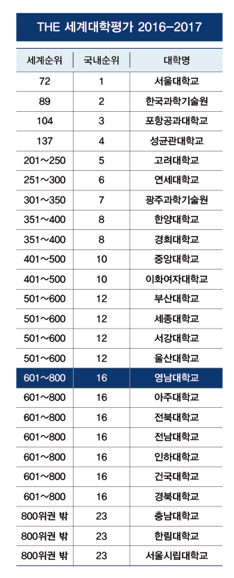 영남대, THE 세계대학평가 '국내 16위'